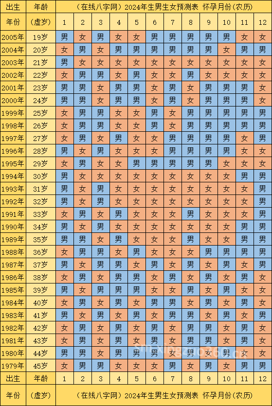 生男生女清宫表2024年最新版图表 预算胎儿性别 生男生女清宫表2024年最新版图表 预算胎儿性别